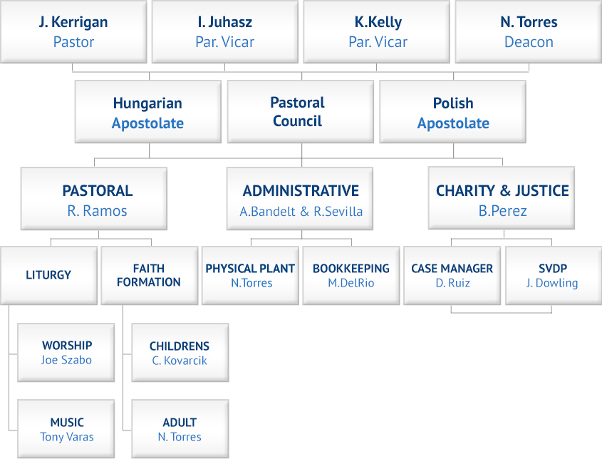 Pastoral Team | Holy Family Parish